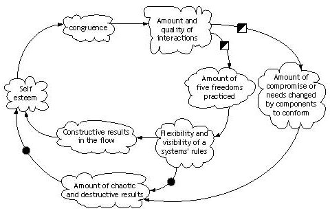 Diagram of Effects Interactions